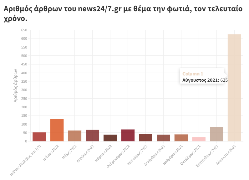 Αριθμός άρθρων του news24/7.gr με θέμα την φωτιά, τον τελευταίο χρόνο