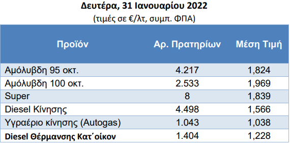 Πηγή: Υπουργείο Ανάπτυξης και Ανταγωνιστικότητας