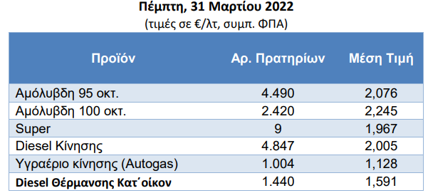 Πηγή: Υπουργείο Ανάπτυξης και Ανταγωνιστικότητας