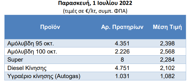 Πηγή: Υπουργείο Ανάπτυξης και Ανταγωνιστικότητας