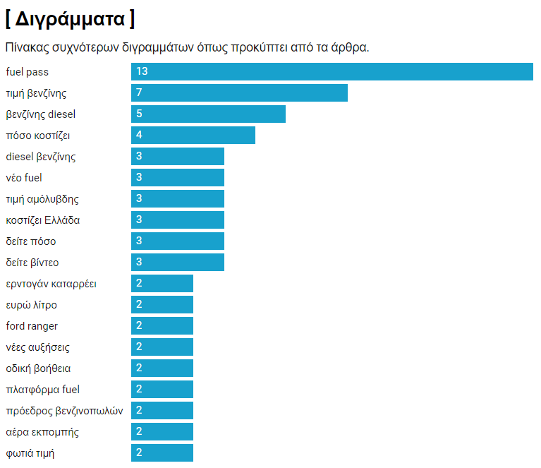 Δημιουργήθηκε με το Datawrapper