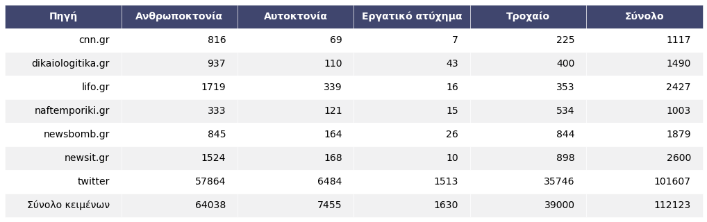 Πηγές δεδομένων και πλήθος συλλεγμένων δημοσιεύσεων για την έρευνα.