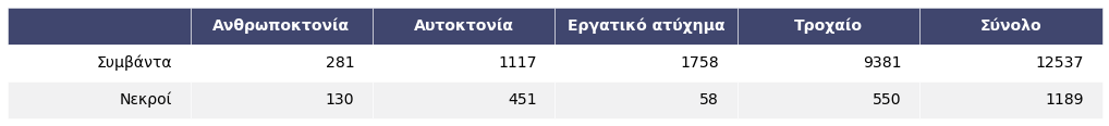 Συμβάντα και νεκροί στις εξεταζόμενες κατηγορίες από τα στοιχεία της ΕΛ.ΑΣ.