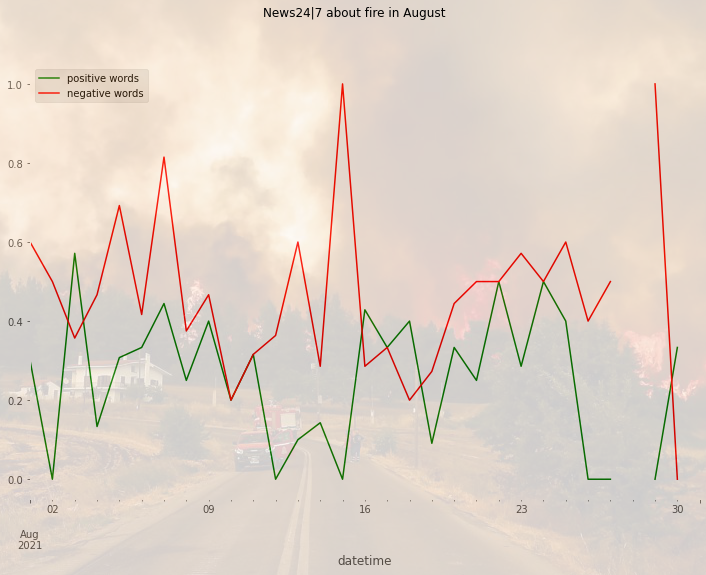 Χρήση θετικών και αρνητκών λέξεων από το News24/7 την περίοδο του Αυγούστου