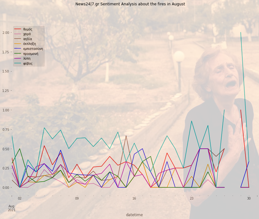 Συναισθηματική ανάλυση άρθρων για την περίοδο του Αυγούστου 2021