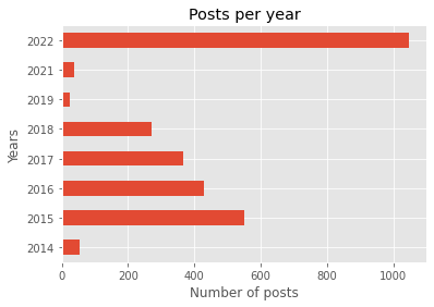 Αριθμός Posts Ουκρανικής πρεσβείας