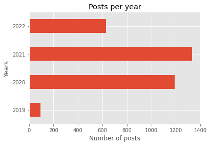 Αριθμός posts Ρωσικής πρεσβείας