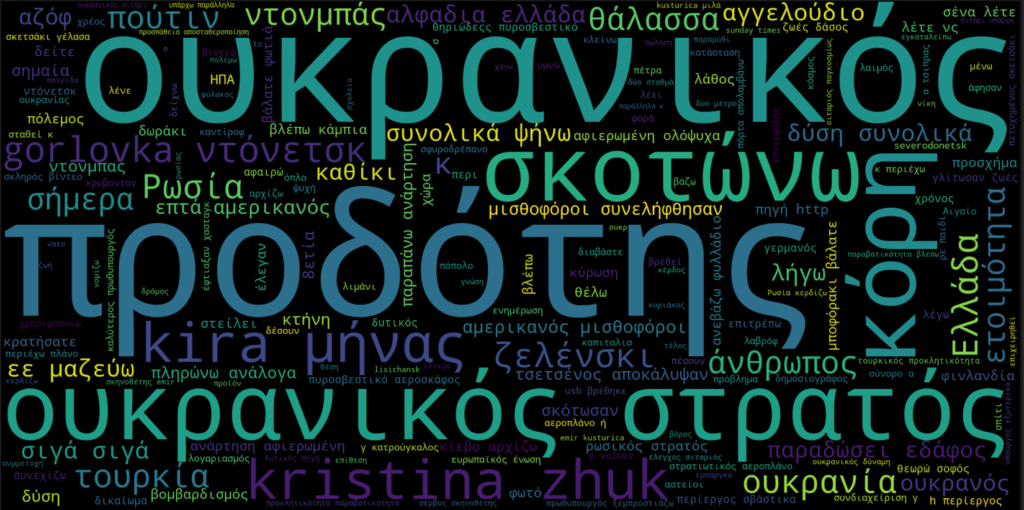 Wordcloud των λέξεων με τη μεγαλύτερη συχνότητα εμφάνισης στα tweets