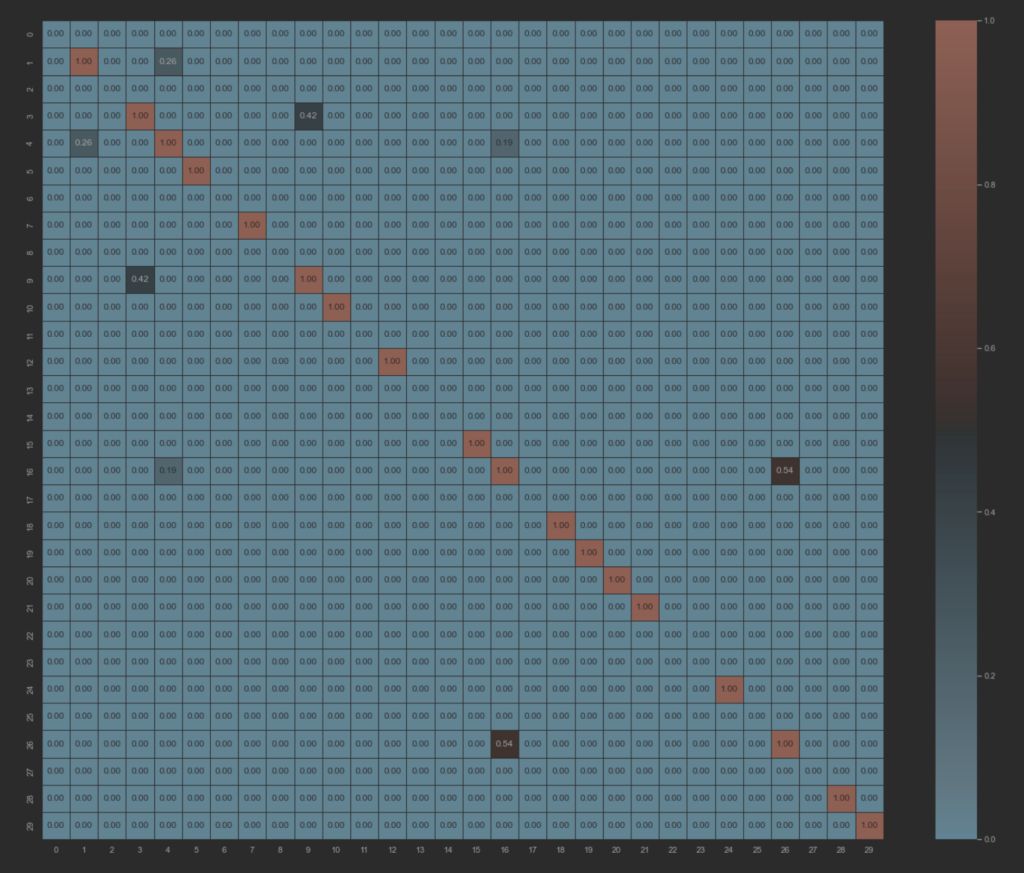 Correlation Matrix