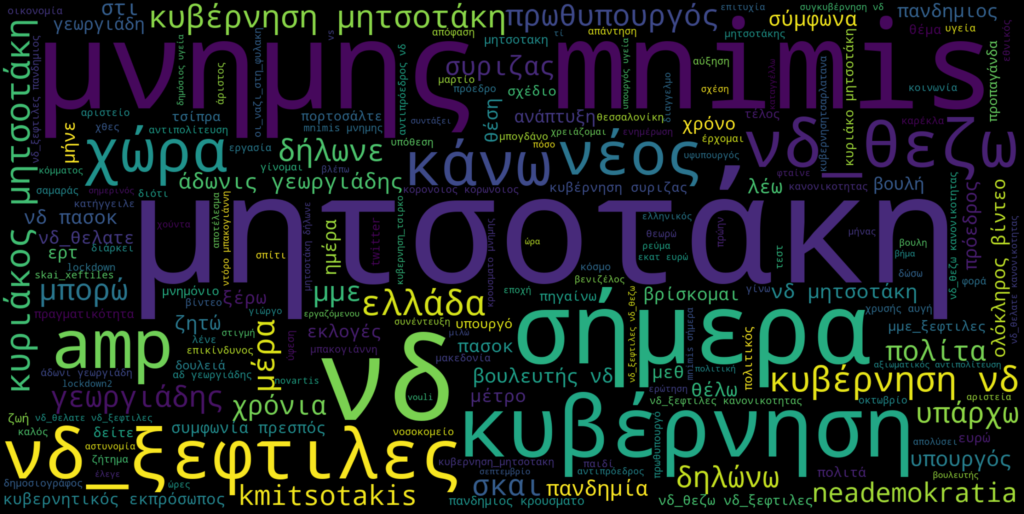 Wordcloud των tweet της “Ομάδα Μνήμης”