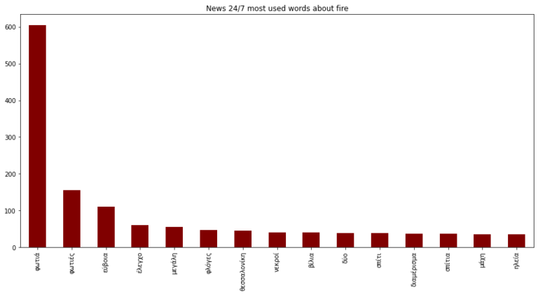 Οι πιο συχνές λέξεις στο News24/7 που σχετίζονται με τη φωτιά