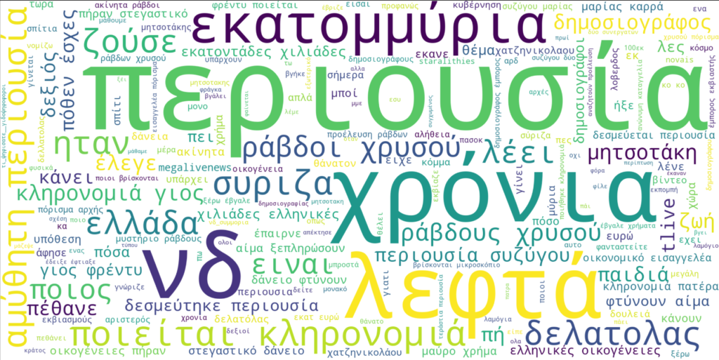 Wordcloud Tweets #Τραγκας