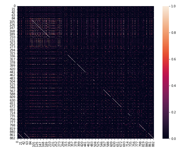 Heatmap ομοιότητας των άρθρων με το Tag κορονοϊός στο News 247