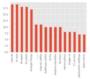 Most used terms