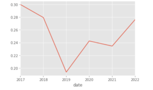 Possitive words per year