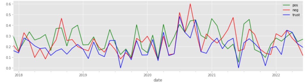 Tweets with positive, negative and trustworthy words per year