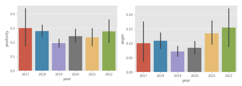 Positive tweets per year (left), Angry tweets per year (right)