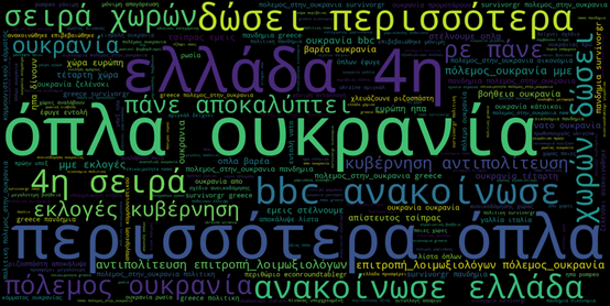 WordCloud Ουκρανίας