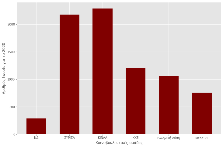 Γράφημα 1. Αριθμός tweets για τις Κοινοβουλευτικές Ομάδες για το 2020