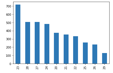 Κατανομή tweets ανά ημέρα