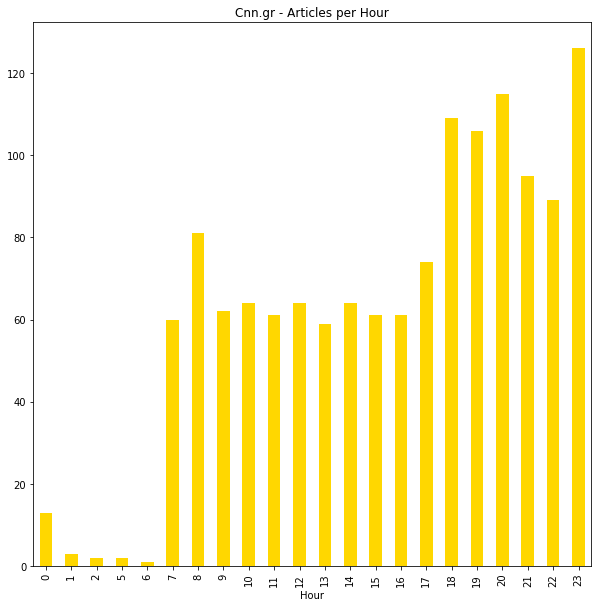 Cnn.gr – Άρθρα ανά ώρα της ημέρας