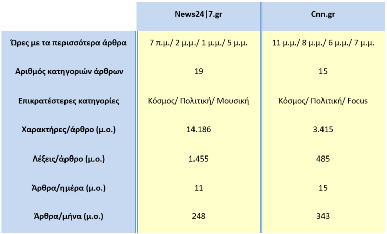 Γενικά χαρακτηριστικά άρθρων news24|7.gr και cnn.gr