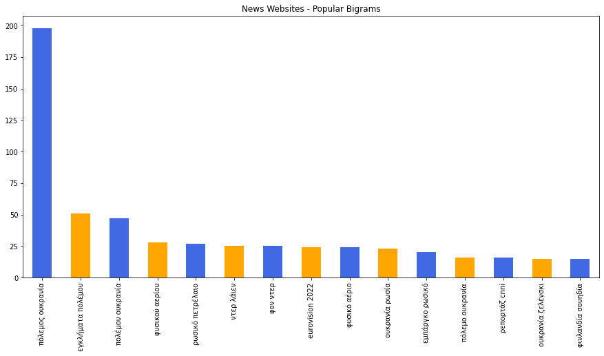 News24|7.gr & Cnn.gr – Δημοφιλέστερα bigrams