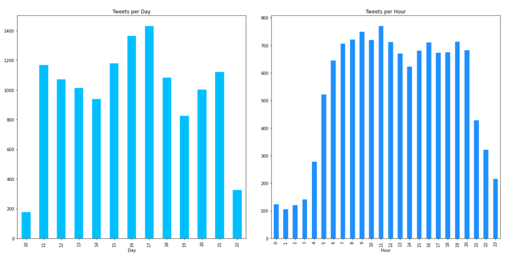 Twitter – Tweets ανά ημέρα & ώρα της ημέρας