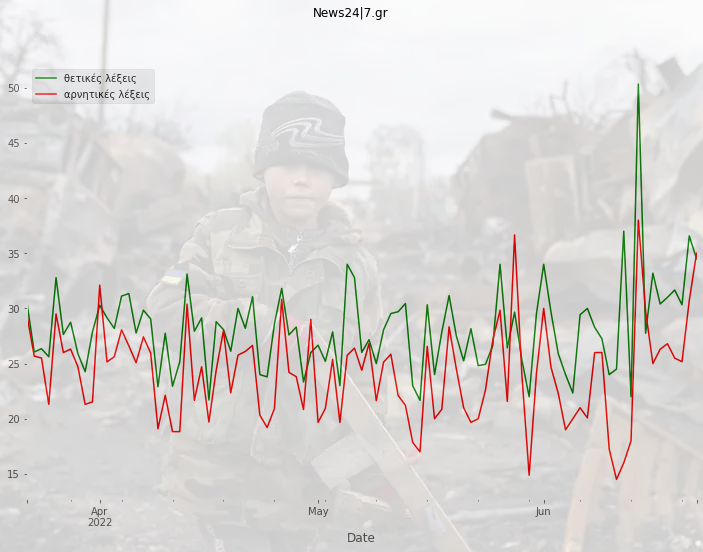 News24|7.gr – Θετικές & αρνητικές λέξεις