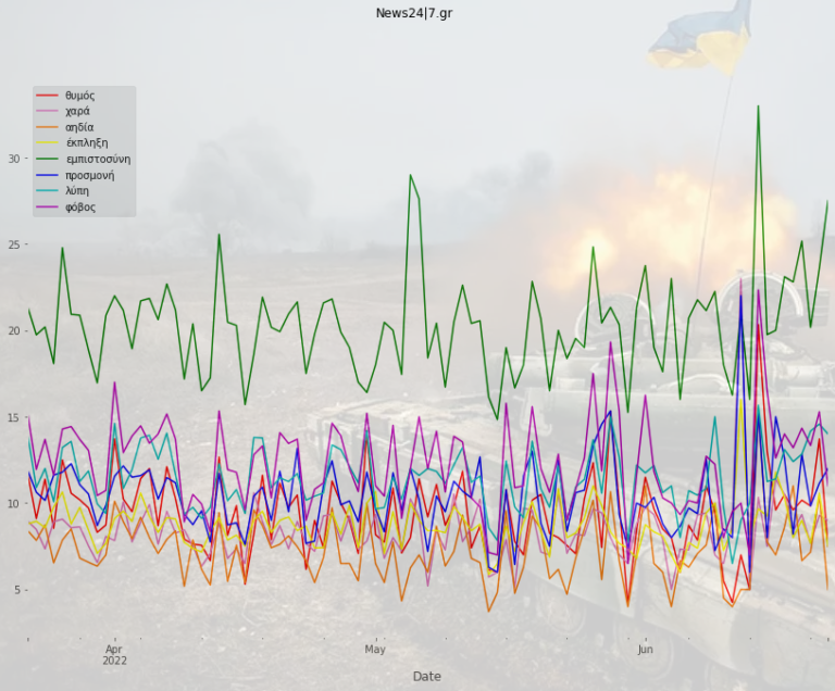 News24|7.gr – Sentiment Analysis