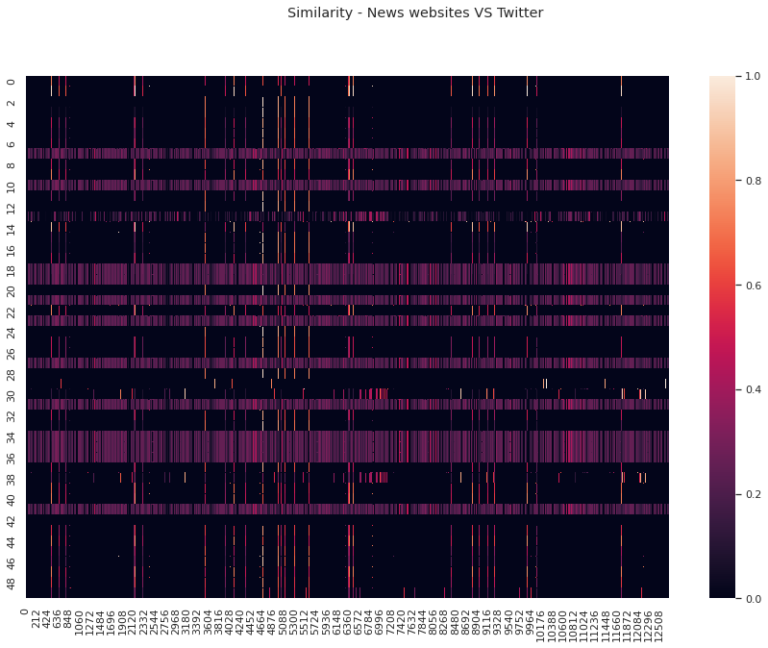 Συσχέτιση περιεχομένου Ειδησεογραφικά sites – Twitter