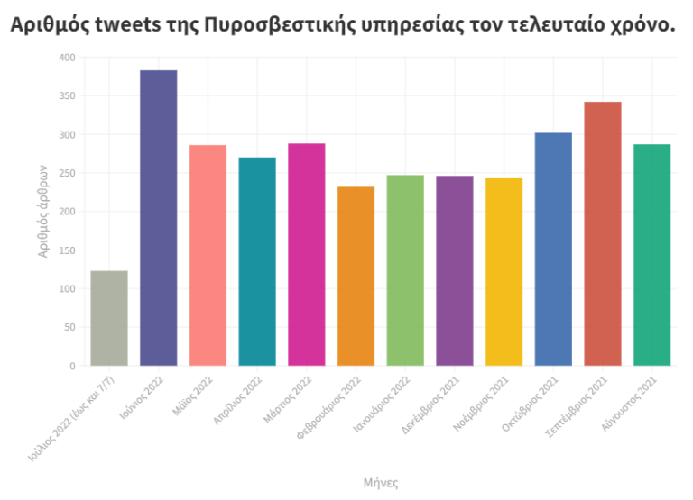 Αριθμός tweets Πυροσβεστικής Υπηρεσίας τον τελευταίο χρόνο